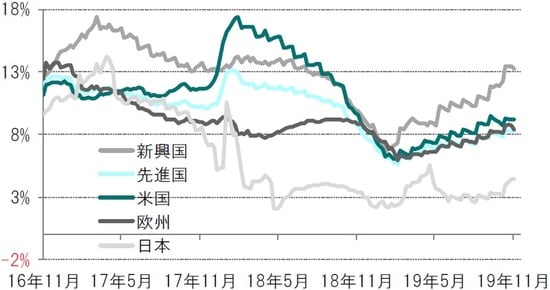 ※各国・地域別株式：MSCI各国・地域別株価指数 出所：トムソンロイター・データストリーム（I/B/E/S）のデータをもとにピクテ投信投資顧問作成
