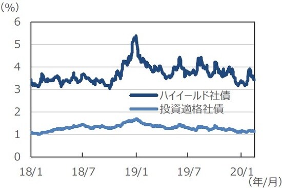 （注1）データは2018年1月1日～2020年2月18日。 （注2）利回り格差は、社債利回りと国債利回りの差。Bloombergバークレイズ米国社債指数ベース。 （出所）Bloomberg L.P.のデータを基に三井住友DSアセットマネジメント作成