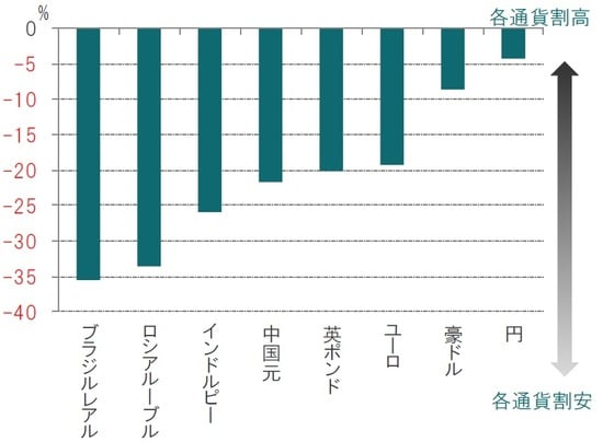 2019年11月 出所:ピクテ・アセット・マネジメントのデータを使用しピクテ投信投資顧問作成