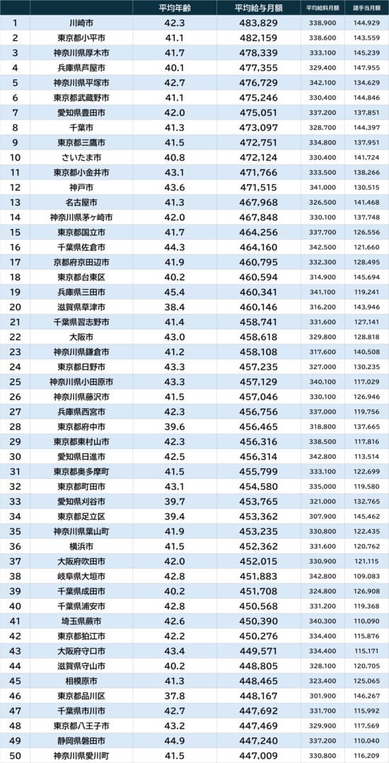 出所：『令和7年地方公務員給与実態調査』