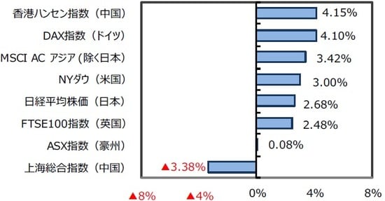 （出所）FactSet、Bloomberg L.P.のデータを基に三井住友DSアセットマネジメント作成