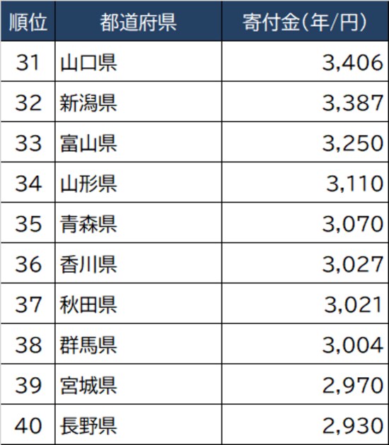 出所：総務省『家計調査家計収支編』より作成 ※数値は2018年～2020年の平均値