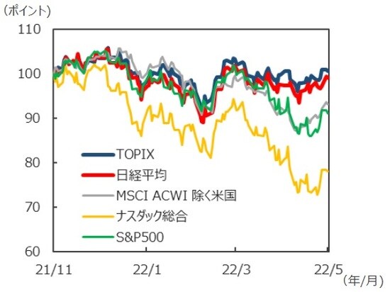 （注）データは2021年11月30日～2022年5月31日。2021年11月30日を100として指数化。指数は全て配当込みトータルリターン。 （出所）Bloombergのデータを基に三井住友DSアセットマネジメント作成