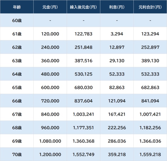 ※福利方式：月複利、利息組込：期初、課税方式：非課税として算出