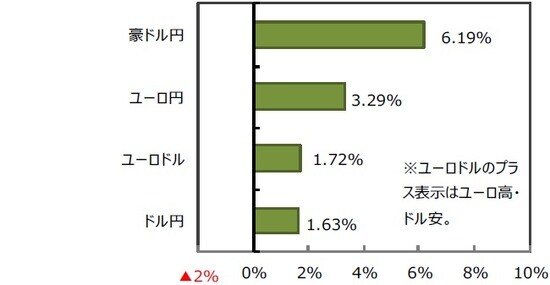 （出所）FactSet、Bloomberg L.P.のデータを基に三井住友DSアセットマネジメント作成