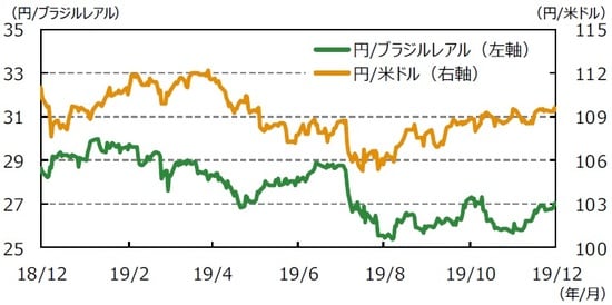 （注1）データは2018年12月27日～2019年12月27日。（注2）ブラジルレアル/米ドルは逆目盛。 （出所）Bloomberg L.P.のデータを基に三井住友DSアセットマネジメント作成
