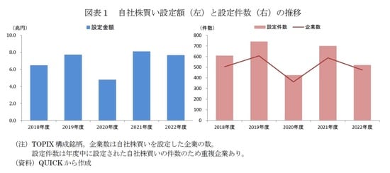 【図表1】自社株買い設定額（左）と設定件数（右）の推移
