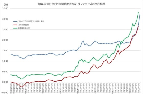 （図表2）金利推移グラフ