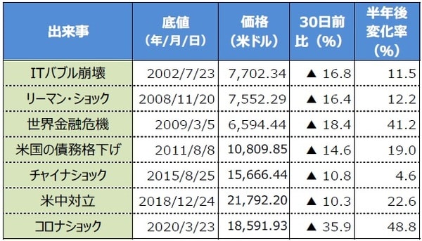  （注）データは2002年6月23日～2020年11月13日。 （出所）Bloomberg L.P.のデータを基に三井住友DSアセットマネジメント作成