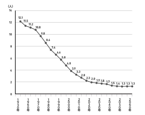 ※内閣府「高齢社会白書」／平成28年度版より作成