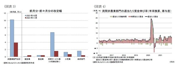 ［図表3］前月分・前々月分の改定幅/［図表4］民間非農業部門の週当たり賃金伸び率（年率換算、寄与度）