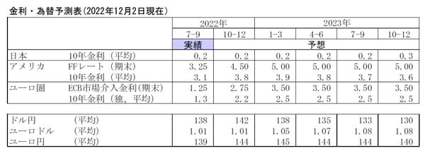 【図表27】金利・為替予測表(2022年12月2日現在)
