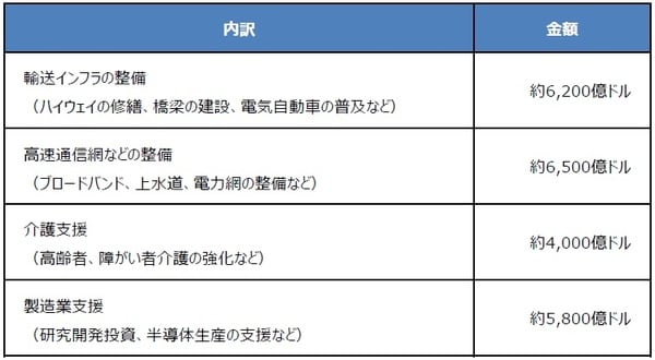 （出所）ホワイトハウスの資料などを基に三井住友DSアセットマネジメント作成