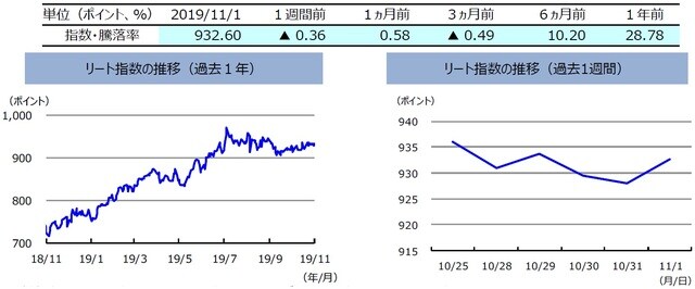 （注）左グラフは2018年11月1日～2019年11月1日、右グラフは2019年10月25日～2019年11月1日。リート指数は、S&PオーストラリアREIT指数（配当込み、現地通貨ベース）。  （出所）FactSetのデータを基に三井住友DSアセットマネジメント作成