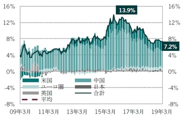 ［図表21］主要地域民間部門流動性フロー（6ヵ月移動平均、対GDP比） 月次、期間：2009年3月～2019年3月 出所：トムソンロイター・データストリーム、ピクテ・アセット・マネジメント作成