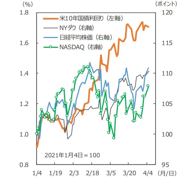 （注）データは2021年1月4日～2021年4月5日。 （出所）FactSetのデータを基に三井住友DSアセットマネジメント作成