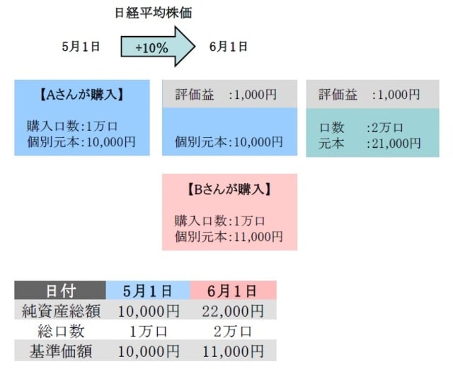 ［図表2］投資信託購入時の純資産総額と口数変化