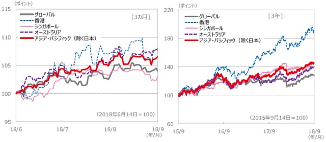 （注）データは、左グラフが2018年6月14日～2018年9月14日、右グラフが2015年9月14日～2018年9月14日。S＆P REIT指数の国・地域別指数（配当込み、現地通貨ベース）に基づく。 （出所）FactSet、Bloomberg L.P.のデータを基に三井住友アセットマネジメント作成