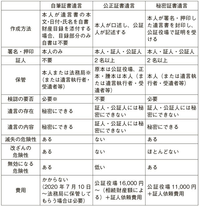 ※法務局に保管してもらうこともできるようになりました(2020年7月10日~)。その場合は検認が不要。