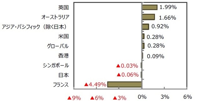 （出所）FactSetのデータを基に三井住友DSアセットマネジメント作成