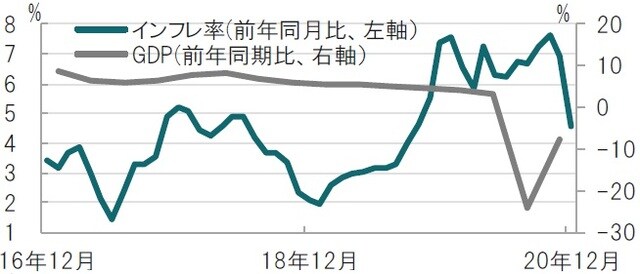 月次、期間：2016年12月～2020年12月、GDP四半期、20年7-9月期迄 出所：ブルームバーグのデータを使用してピクテ投信投資顧問作成