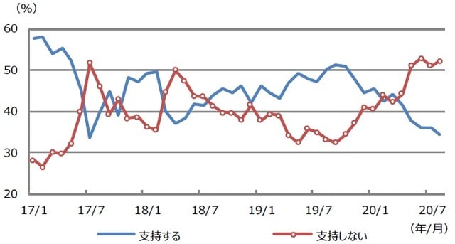 （注）支持率はNHK、朝日新聞社、共同通信社、日本経済新聞社、読売新聞社、産経新聞社、毎日新聞社、時事通信社による調査の平均。 （出所）各種資料を基に三井住友DSアセットマネジメント作成