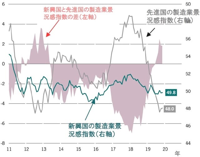 新興国と先進国の製造業景況感指数の推移 ※直近は2019年11月データ※先進国は主要10ヵ国の製造業景況感指数をGDP加重によりピクテが算出  ※新興国は主要22カ国の製造業景況感指数をGDP加重によりピクテが算出  出所：ピクテ・アセット・マネジメント、CEIC､ブルームバーグ