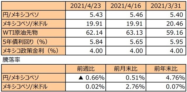 （注1）先週末は最終営業日ベース。 （注2）円/メキシコペソと円/米ドルの単位は円、メキシコペソ/米ドルの単位はメキシコペソ。 （注3）メキシコペソ/米ドルの騰落率はメキシコペソの対米ドルでの騰落率。 （注4）WTI原油先物価格の単位は米ドル。 （注5）前週比は2021年4月16日から2021年4月23日まで、前月末比は2021年3月31日から2021年4月23日まで、前年末比は2020年末から2021年4月23日まで。 （出所）FactSetのデータを基に三井住友DSアセットマネジメント作成