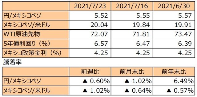 （注1）先週末は最終営業日ベース。  （注2）円/メキシコペソと円/米ドルの単位は円、メキシコペソ/米ドルの単位はメキシコペソ。  （注3）メキシコペソ/米ドルの騰落率はメキシコペソの対米ドルでの騰落率。  （注4）WTI原油先物価格の単位は米ドル。  （注5）前週比は2021年7月16日から2021年7月23日まで、前月末比は2021年6月30日から2021年7月23日まで、前年末比は2020年末から2021年7月23日まで。  （出所）FactSetのデータを基に三井住友DSアセットマネジメント作成