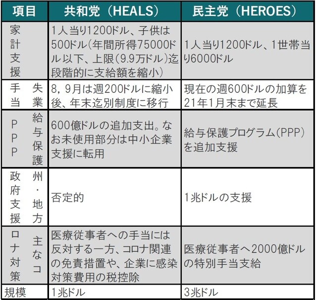 出所：共和、民主各党資料、各種報道等を参考にピクテ投信投資顧問作成