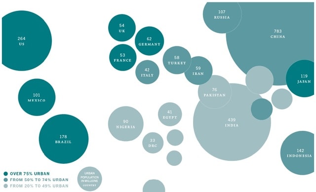 百万人、濃い緑色：人口の75%以上が都市に在住、緑色：人口の50%～74%が都市に在住、灰色：人口20%～49%が都市に在住 出所：ピクテ・アセット・マネジメント