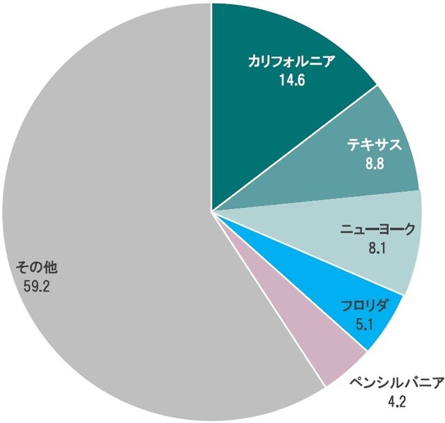 出所：米国国勢調査局の統計よりピクテ投信投資顧問が作成