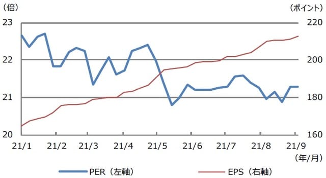 （注）データは2021年1月6日から9月8日。S&P500種株価指数の12ヵ月先予想利益ベース。 （出所）Datastreamのデータを基に三井住友DSアセットマネジメント作成