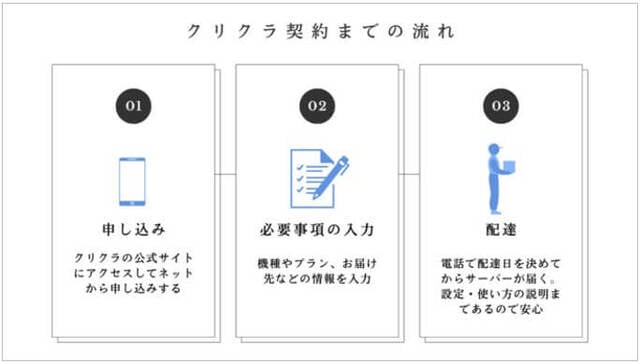 クリクラ契約までの流れ