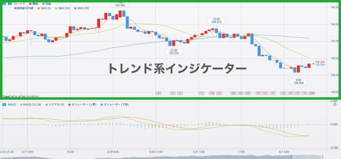 トレンド系インジケーター