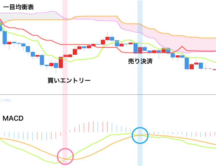 日本生まれ【一目均衡表】でわかるFXの相場展望の見方4つと判断手法｜資産形成ゴールドオンライン