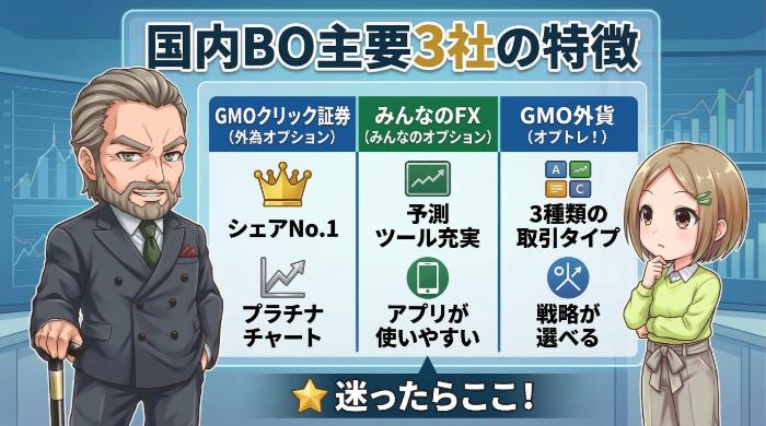 バイナリーオプションで使える国内3社の特徴