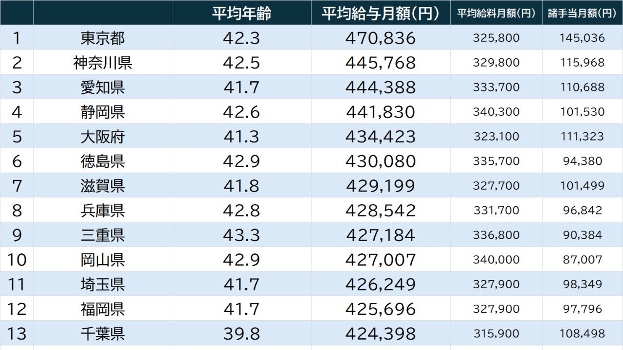 47都道府県「公務員の平均給与」ランキング2026…1位と47位で年間「150万円」の格差が生じている理由