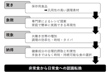 缶詰の認識転換の事例