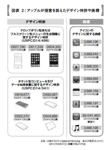 ［図表2］アップルが侵害を訴えたデザイン特許や商標