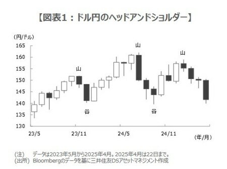 (注)データは2023年5月から2025年4月。2025年4月は22日まで (出所)Bloombergのデータを基に三井住友DSアセットマネジメント作成