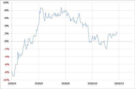 出所：リフィニティブ・データをもとにマネックス証券が作成