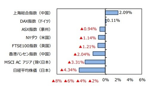 （出所）FactSetのデータを基に三井住友DSアセットマネジメント作成