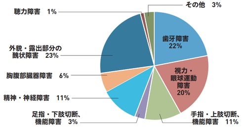 平成27年度日本スポーツ振興センター学校安全、災害共済給付ガイドより作成