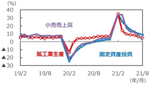 （注）データは2019年2月～2021年8月。前年同月比。固定資産投資は年初来累積の前年同期比。各年2月のデータは1～2月の年初来累計の前年同期比。 （出所）Bloombergのデータを基に三井住友DSアセットマネジメント作成