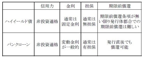 ［図表2］ハイイールド債とバンクローンの比較