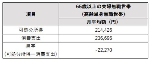  ※総務省『家計調査報告（家計収支編）2022年家計の概要』より項目を抜粋