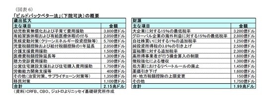 ［図表6］「ビルドバックベター法」（下院可決）の概要