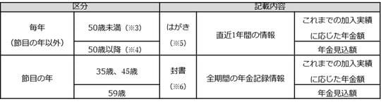 日本年金機構HPを参考に筆者作成