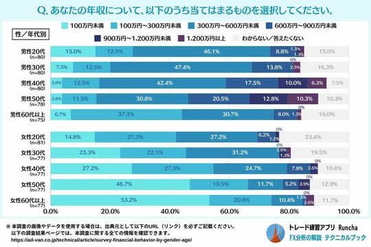 ［図表2］あなたの年収について、以下のうち当てはまるものを選択してください